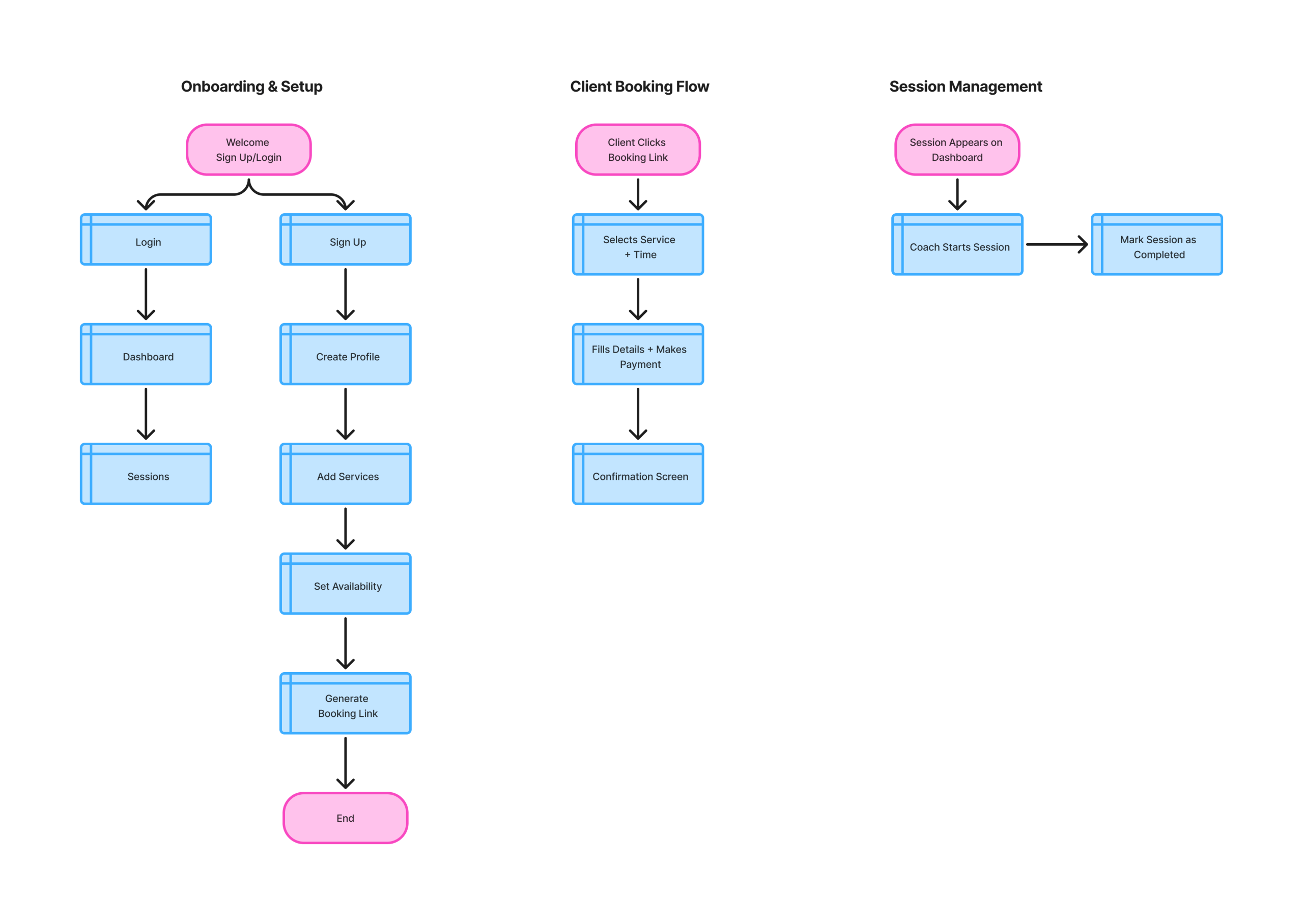 user flow